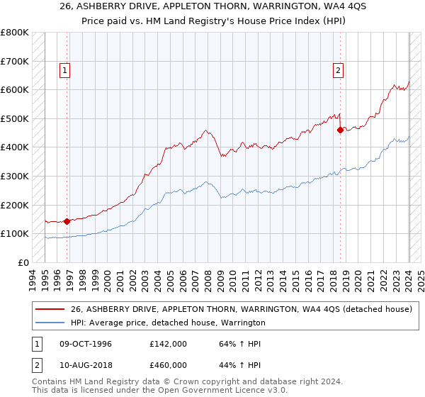 26, ASHBERRY DRIVE, APPLETON THORN, WARRINGTON, WA4 4QS: Price paid vs HM Land Registry's House Price Index