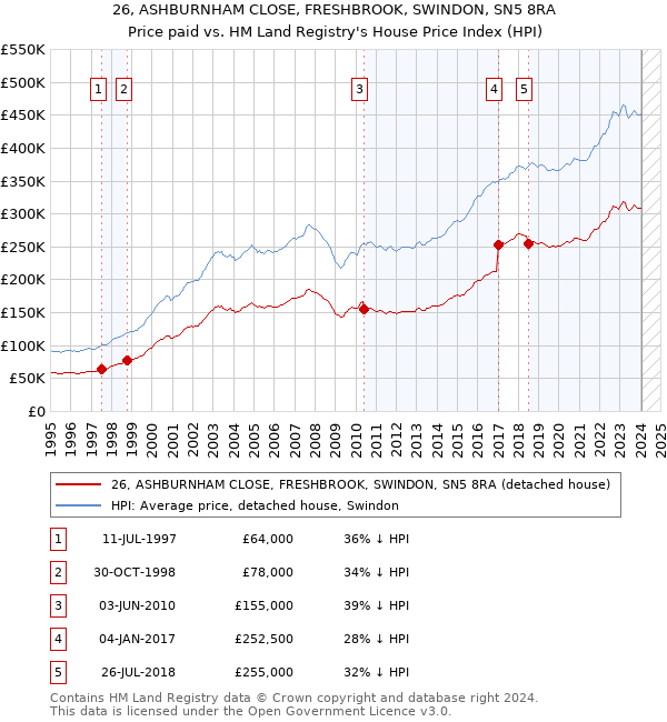 26, ASHBURNHAM CLOSE, FRESHBROOK, SWINDON, SN5 8RA: Price paid vs HM Land Registry's House Price Index