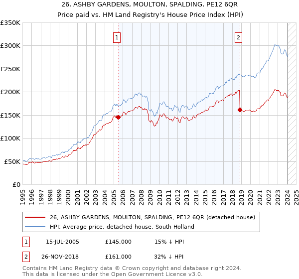 26, ASHBY GARDENS, MOULTON, SPALDING, PE12 6QR: Price paid vs HM Land Registry's House Price Index