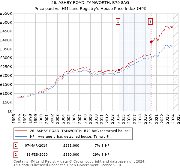 26, ASHBY ROAD, TAMWORTH, B79 8AG: Price paid vs HM Land Registry's House Price Index