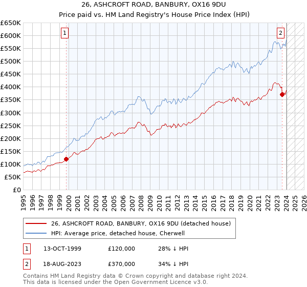 26, ASHCROFT ROAD, BANBURY, OX16 9DU: Price paid vs HM Land Registry's House Price Index
