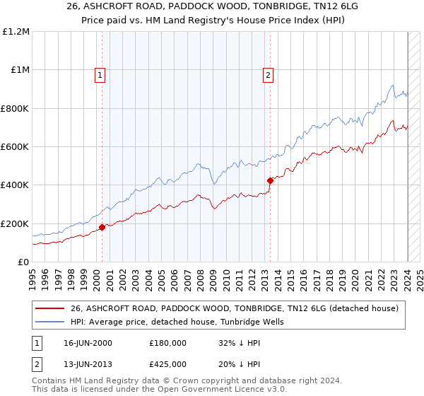 26, ASHCROFT ROAD, PADDOCK WOOD, TONBRIDGE, TN12 6LG: Price paid vs HM Land Registry's House Price Index