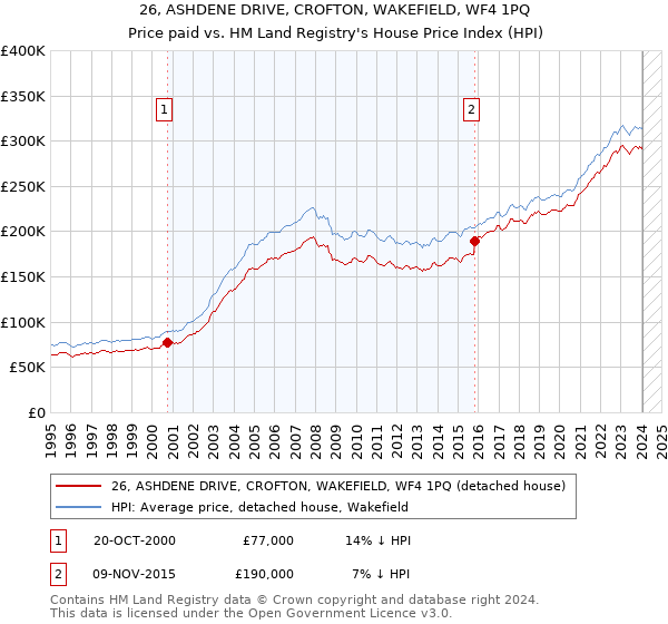 26, ASHDENE DRIVE, CROFTON, WAKEFIELD, WF4 1PQ: Price paid vs HM Land Registry's House Price Index