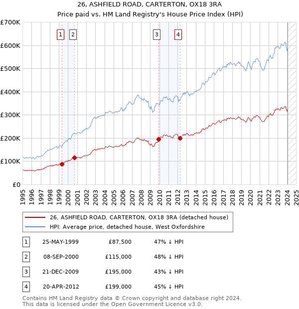 26, ASHFIELD ROAD, CARTERTON, OX18 3RA: Price paid vs HM Land Registry's House Price Index