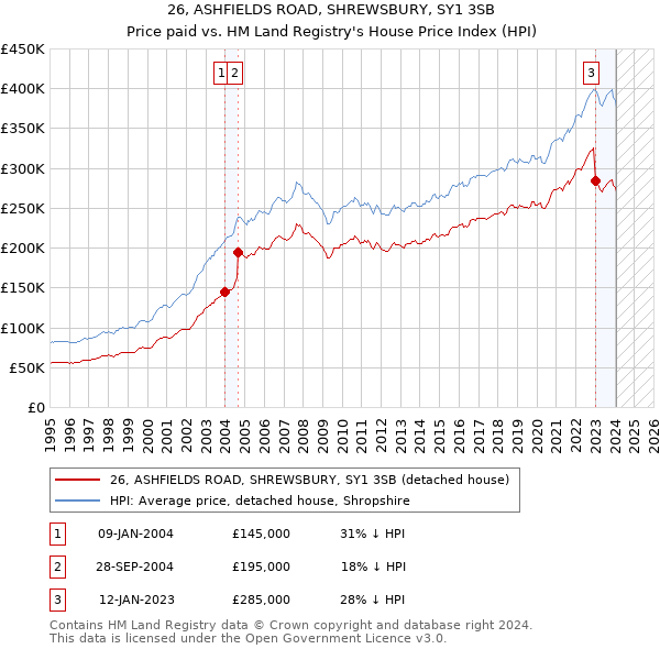 26, ASHFIELDS ROAD, SHREWSBURY, SY1 3SB: Price paid vs HM Land Registry's House Price Index