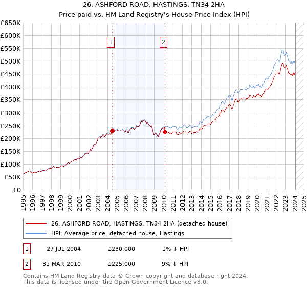 26, ASHFORD ROAD, HASTINGS, TN34 2HA: Price paid vs HM Land Registry's House Price Index