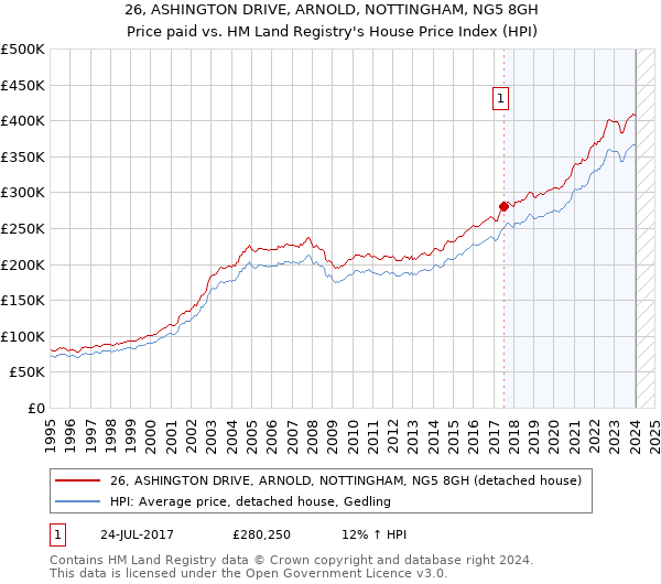 26, ASHINGTON DRIVE, ARNOLD, NOTTINGHAM, NG5 8GH: Price paid vs HM Land Registry's House Price Index