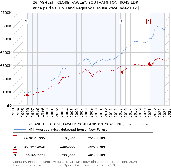 26, ASHLETT CLOSE, FAWLEY, SOUTHAMPTON, SO45 1DR: Price paid vs HM Land Registry's House Price Index