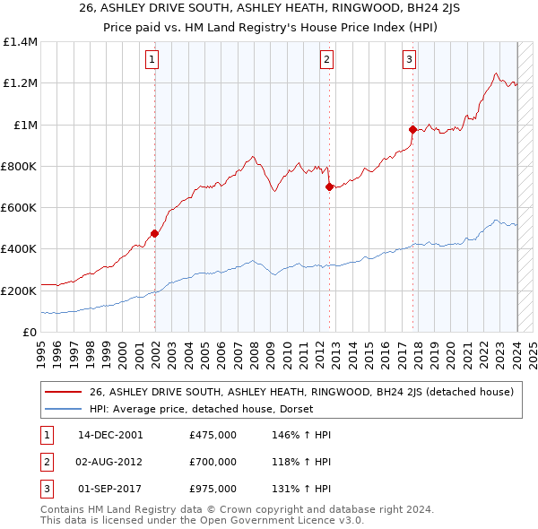 26, ASHLEY DRIVE SOUTH, ASHLEY HEATH, RINGWOOD, BH24 2JS: Price paid vs HM Land Registry's House Price Index