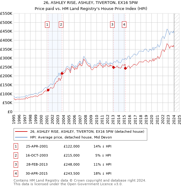 26, ASHLEY RISE, ASHLEY, TIVERTON, EX16 5PW: Price paid vs HM Land Registry's House Price Index