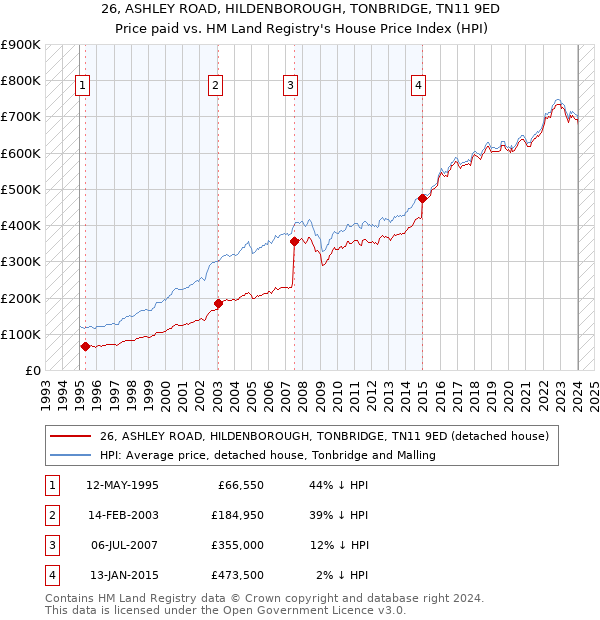26, ASHLEY ROAD, HILDENBOROUGH, TONBRIDGE, TN11 9ED: Price paid vs HM Land Registry's House Price Index