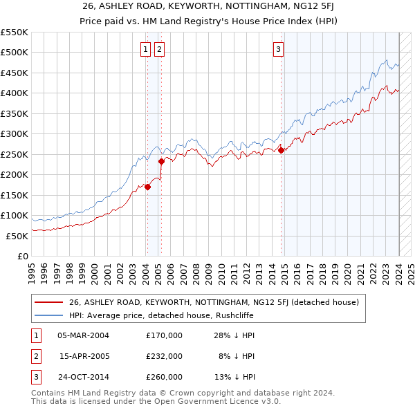 26, ASHLEY ROAD, KEYWORTH, NOTTINGHAM, NG12 5FJ: Price paid vs HM Land Registry's House Price Index
