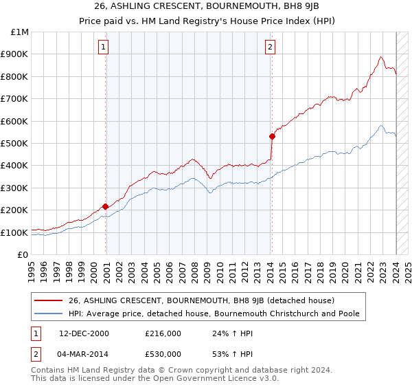 26, ASHLING CRESCENT, BOURNEMOUTH, BH8 9JB: Price paid vs HM Land Registry's House Price Index