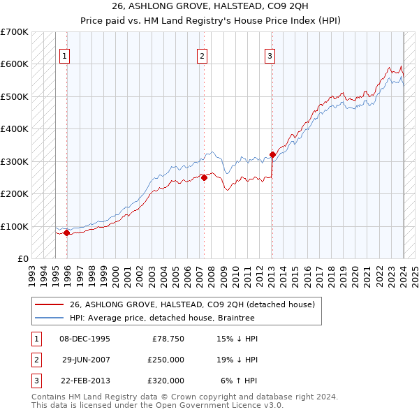 26, ASHLONG GROVE, HALSTEAD, CO9 2QH: Price paid vs HM Land Registry's House Price Index
