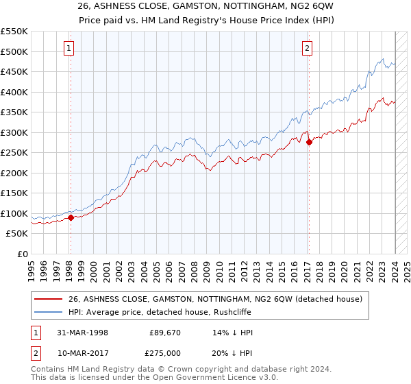 26, ASHNESS CLOSE, GAMSTON, NOTTINGHAM, NG2 6QW: Price paid vs HM Land Registry's House Price Index