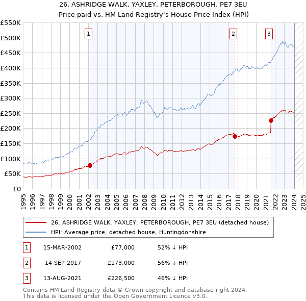 26, ASHRIDGE WALK, YAXLEY, PETERBOROUGH, PE7 3EU: Price paid vs HM Land Registry's House Price Index