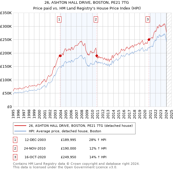 26, ASHTON HALL DRIVE, BOSTON, PE21 7TG: Price paid vs HM Land Registry's House Price Index
