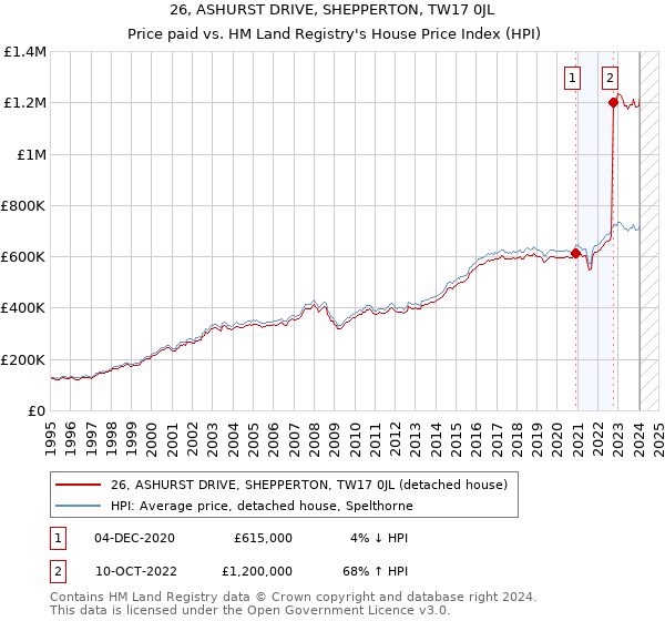 26, ASHURST DRIVE, SHEPPERTON, TW17 0JL: Price paid vs HM Land Registry's House Price Index