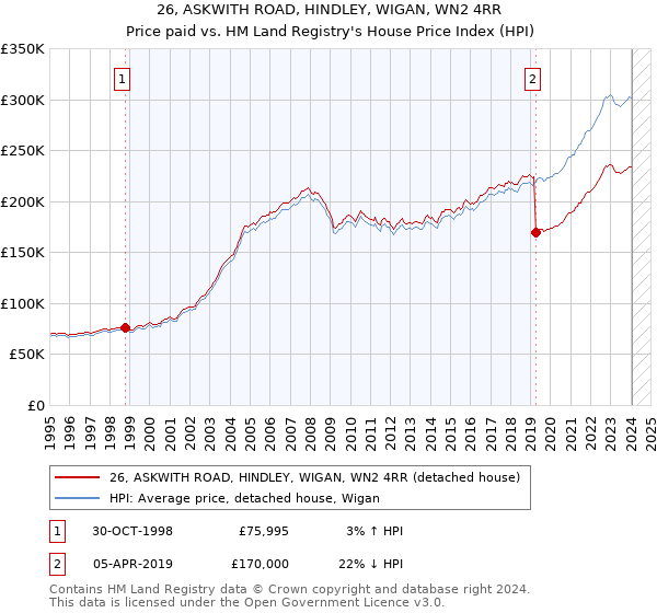 26, ASKWITH ROAD, HINDLEY, WIGAN, WN2 4RR: Price paid vs HM Land Registry's House Price Index