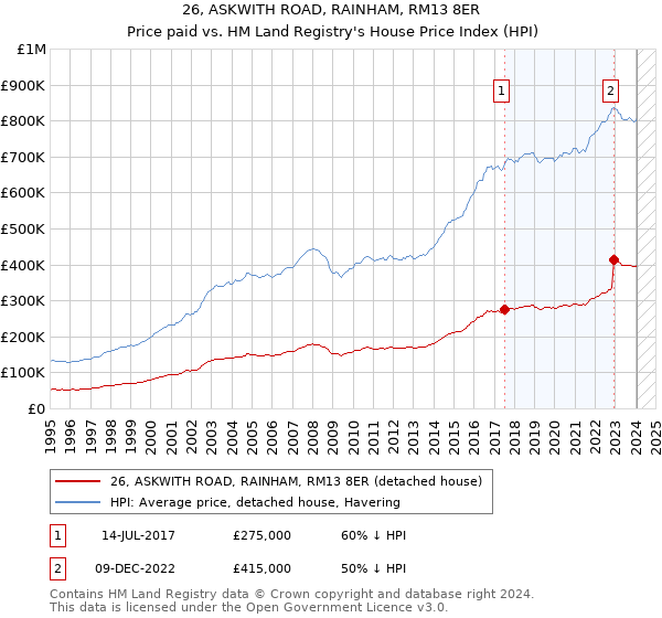 26, ASKWITH ROAD, RAINHAM, RM13 8ER: Price paid vs HM Land Registry's House Price Index