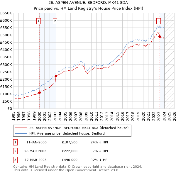 26, ASPEN AVENUE, BEDFORD, MK41 8DA: Price paid vs HM Land Registry's House Price Index