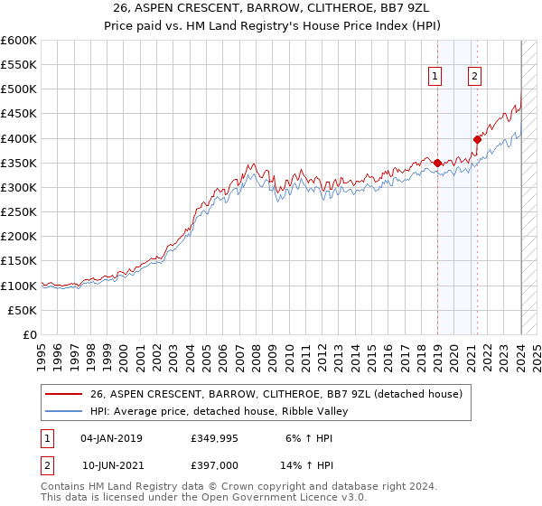 26, ASPEN CRESCENT, BARROW, CLITHEROE, BB7 9ZL: Price paid vs HM Land Registry's House Price Index