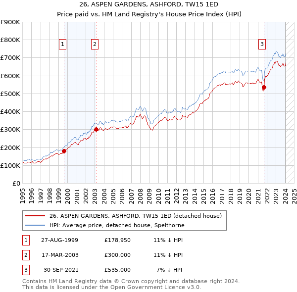 26, ASPEN GARDENS, ASHFORD, TW15 1ED: Price paid vs HM Land Registry's House Price Index