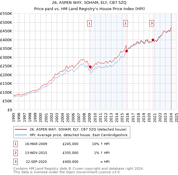 26, ASPEN WAY, SOHAM, ELY, CB7 5ZQ: Price paid vs HM Land Registry's House Price Index