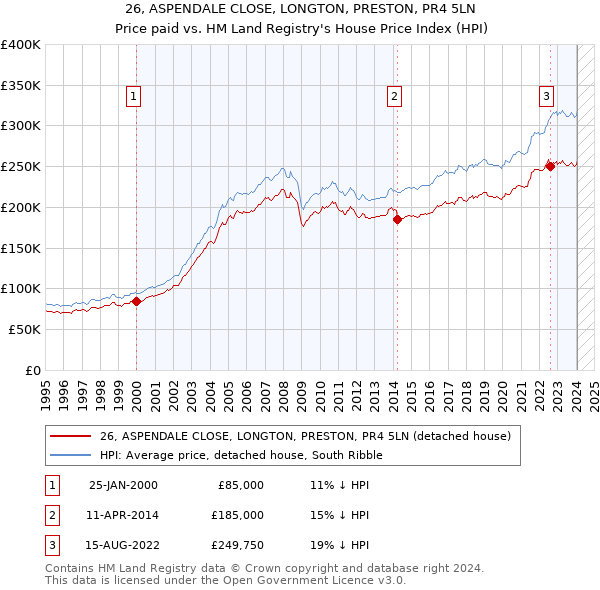 26, ASPENDALE CLOSE, LONGTON, PRESTON, PR4 5LN: Price paid vs HM Land Registry's House Price Index