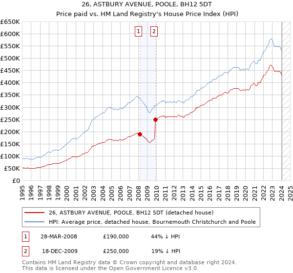 26, ASTBURY AVENUE, POOLE, BH12 5DT: Price paid vs HM Land Registry's House Price Index