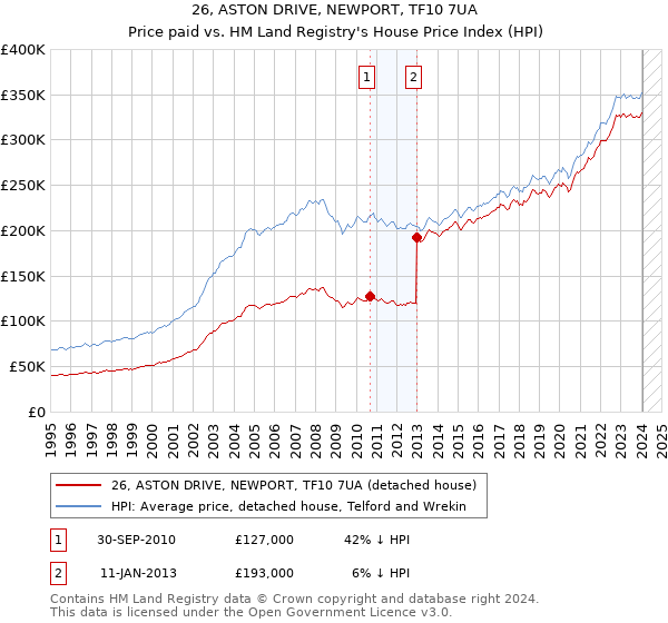 26, ASTON DRIVE, NEWPORT, TF10 7UA: Price paid vs HM Land Registry's House Price Index