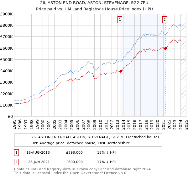 26, ASTON END ROAD, ASTON, STEVENAGE, SG2 7EU: Price paid vs HM Land Registry's House Price Index