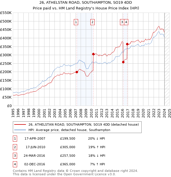 26, ATHELSTAN ROAD, SOUTHAMPTON, SO19 4DD: Price paid vs HM Land Registry's House Price Index