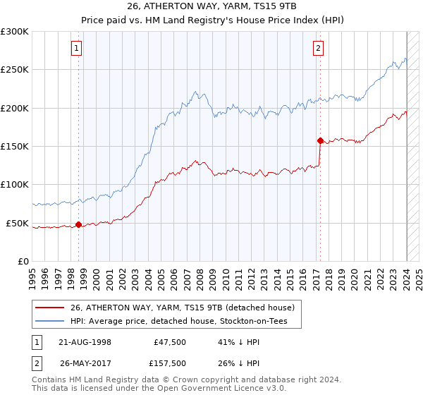 26, ATHERTON WAY, YARM, TS15 9TB: Price paid vs HM Land Registry's House Price Index