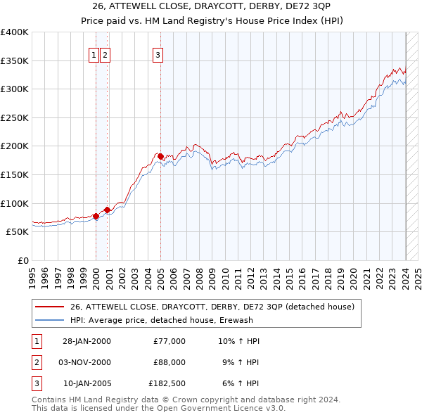 26, ATTEWELL CLOSE, DRAYCOTT, DERBY, DE72 3QP: Price paid vs HM Land Registry's House Price Index