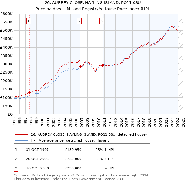 26, AUBREY CLOSE, HAYLING ISLAND, PO11 0SU: Price paid vs HM Land Registry's House Price Index