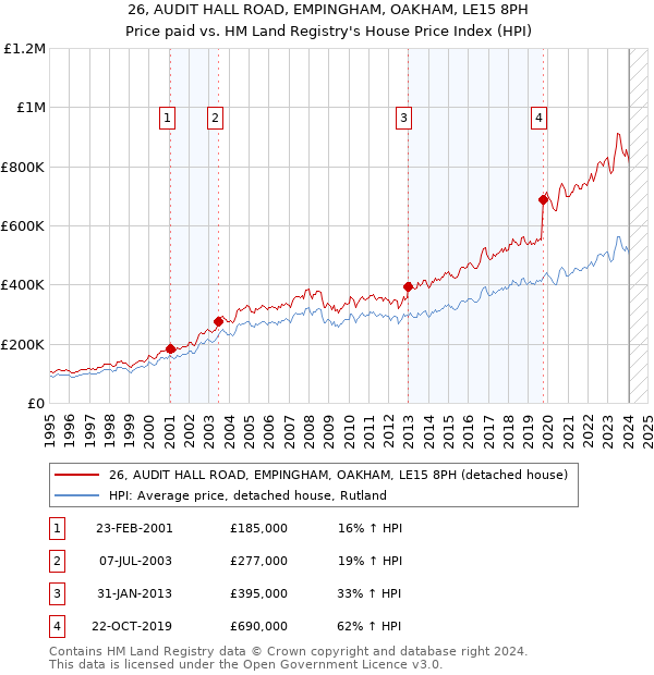 26, AUDIT HALL ROAD, EMPINGHAM, OAKHAM, LE15 8PH: Price paid vs HM Land Registry's House Price Index