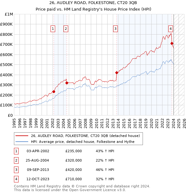 26, AUDLEY ROAD, FOLKESTONE, CT20 3QB: Price paid vs HM Land Registry's House Price Index