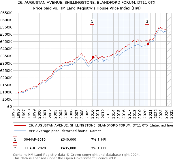 26, AUGUSTAN AVENUE, SHILLINGSTONE, BLANDFORD FORUM, DT11 0TX: Price paid vs HM Land Registry's House Price Index