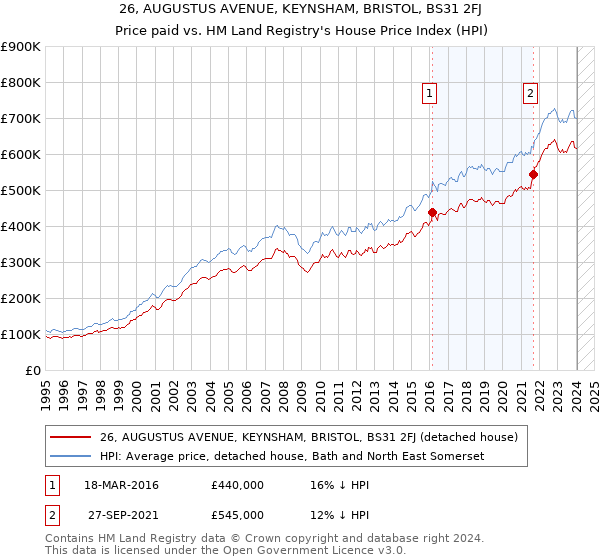 26, AUGUSTUS AVENUE, KEYNSHAM, BRISTOL, BS31 2FJ: Price paid vs HM Land Registry's House Price Index