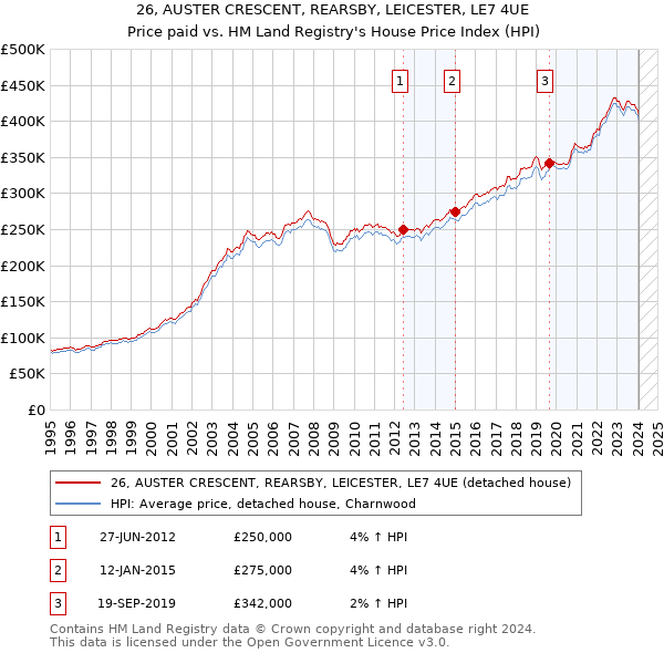26, AUSTER CRESCENT, REARSBY, LEICESTER, LE7 4UE: Price paid vs HM Land Registry's House Price Index