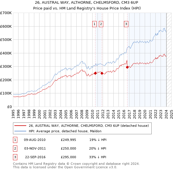 26, AUSTRAL WAY, ALTHORNE, CHELMSFORD, CM3 6UP: Price paid vs HM Land Registry's House Price Index
