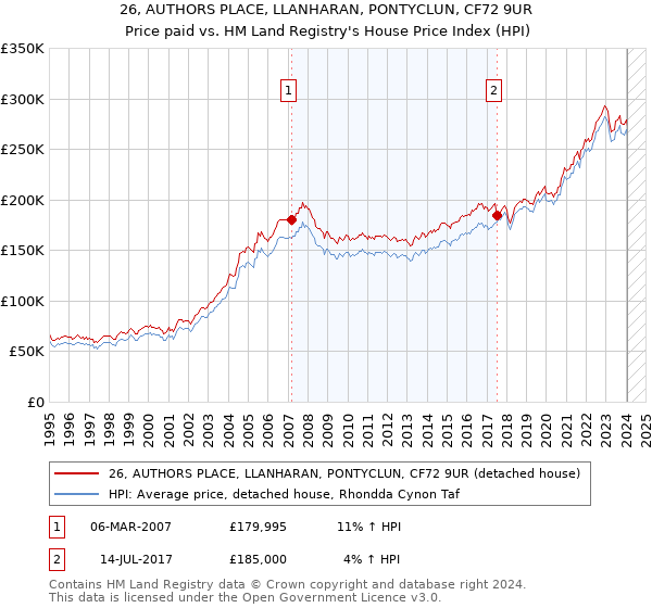 26, AUTHORS PLACE, LLANHARAN, PONTYCLUN, CF72 9UR: Price paid vs HM Land Registry's House Price Index