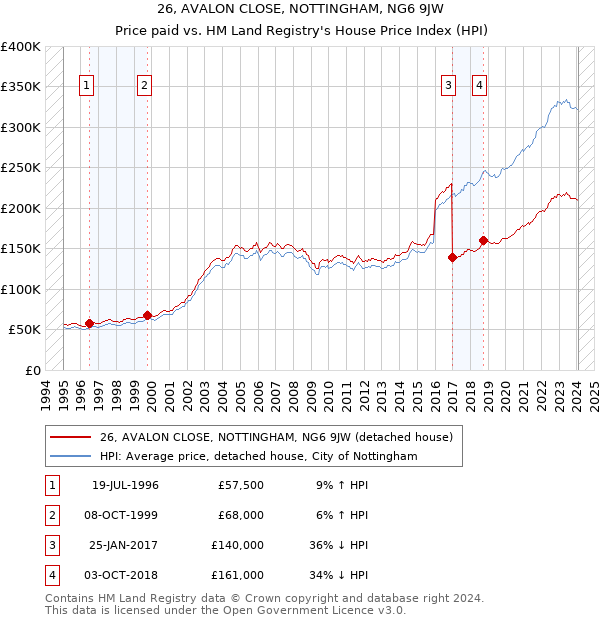 26, AVALON CLOSE, NOTTINGHAM, NG6 9JW: Price paid vs HM Land Registry's House Price Index