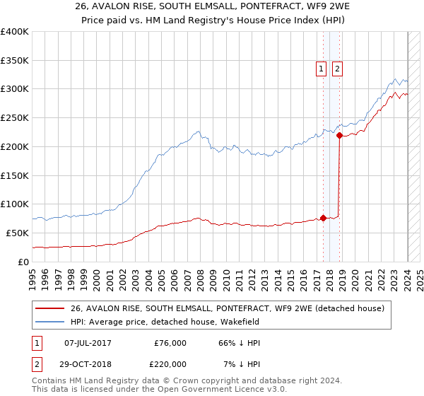 26, AVALON RISE, SOUTH ELMSALL, PONTEFRACT, WF9 2WE: Price paid vs HM Land Registry's House Price Index