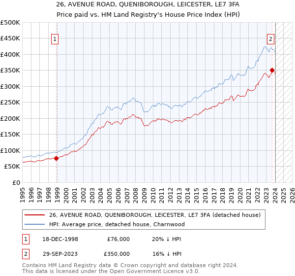 26, AVENUE ROAD, QUENIBOROUGH, LEICESTER, LE7 3FA: Price paid vs HM Land Registry's House Price Index