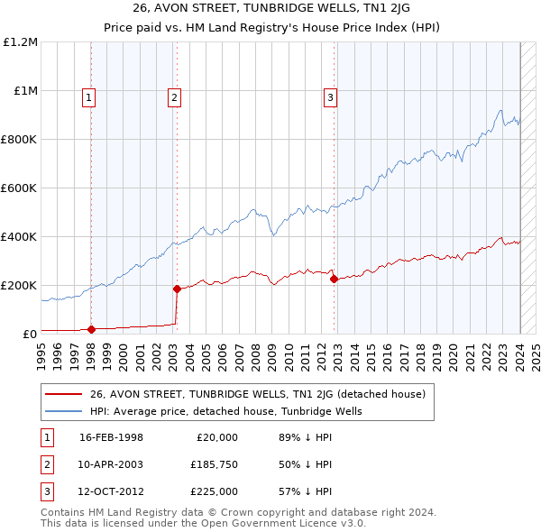 26, AVON STREET, TUNBRIDGE WELLS, TN1 2JG: Price paid vs HM Land Registry's House Price Index