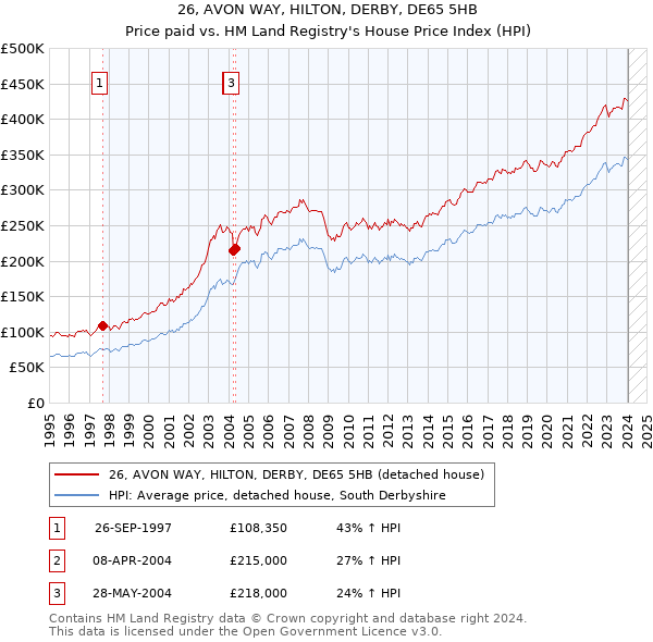 26, AVON WAY, HILTON, DERBY, DE65 5HB: Price paid vs HM Land Registry's House Price Index