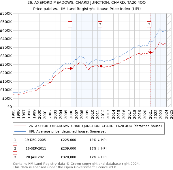 26, AXEFORD MEADOWS, CHARD JUNCTION, CHARD, TA20 4QQ: Price paid vs HM Land Registry's House Price Index