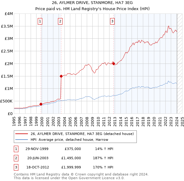 26, AYLMER DRIVE, STANMORE, HA7 3EG: Price paid vs HM Land Registry's House Price Index